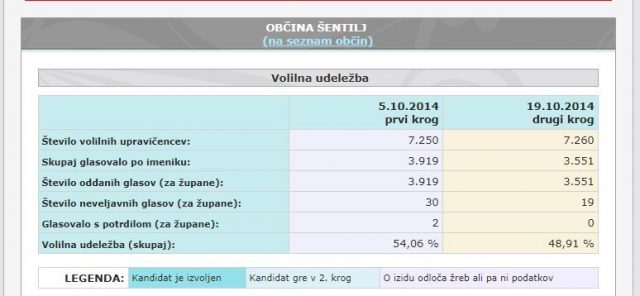 Volilna udeležba prvega in drugega kroga županskih volitev Šentilj 2014 VIR: volitve.gov.si